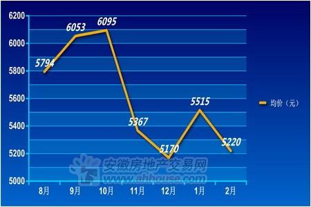 2011年8月—2012年2月芜湖市商品房销售均价(图片来源:芜房网)