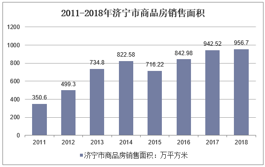 2018年济宁市商品房销售面积达9567万平方米房地产销售价格稳中有升图