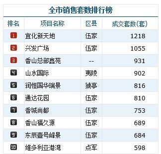 2013宜昌商品房销售top10 宜化新天地卖6.8亿居榜首